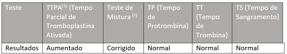 Diagnostico Hemofilia B