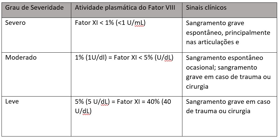 Gráfico - Hemofilia B