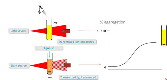 esquema de agregometria de transmissão de luz